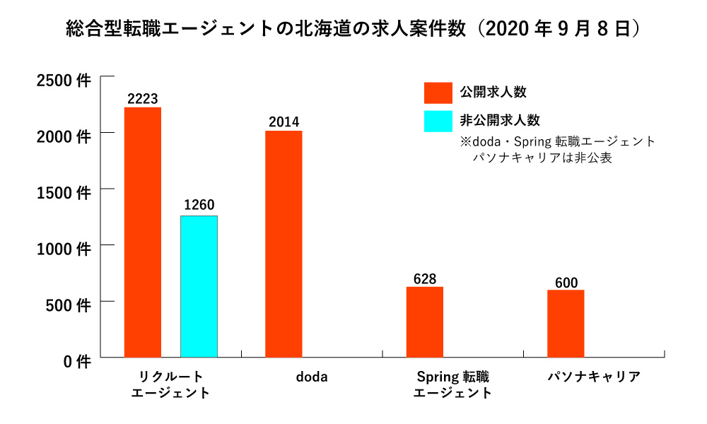 北海道の総合型転職エージェント求人数グラフ