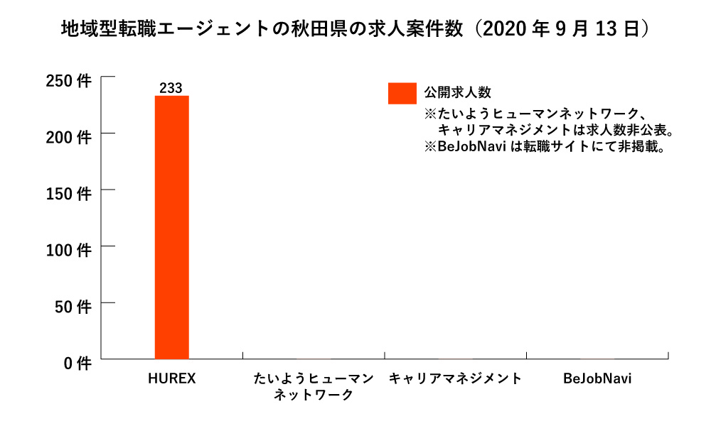 秋田県の地域型転職エージェント求人数グラフ