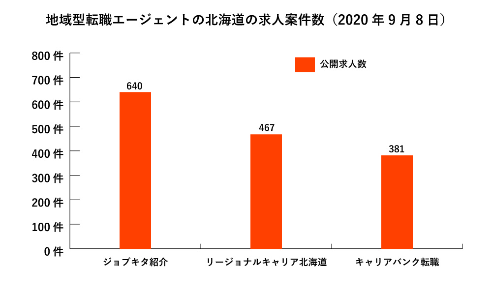北海道の地域型転職エージェント求人数グラフ