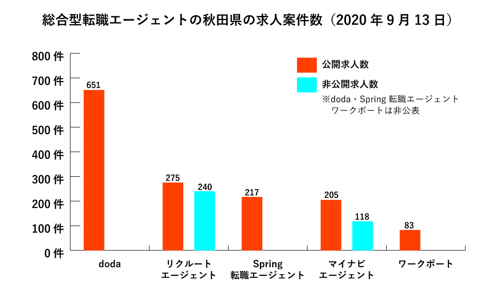 秋田県の総合型転職エージェント求人数グラフ