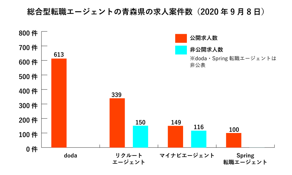 青森県の総合型転職エージェント求人数グラフ