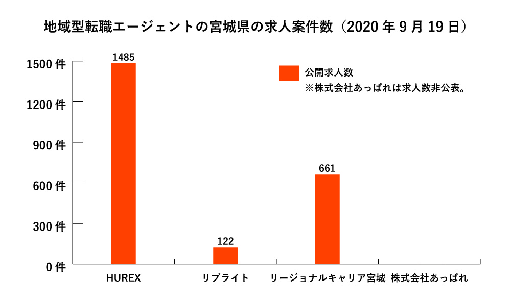 宮城県の地域型転職エージェント求人数グラフ