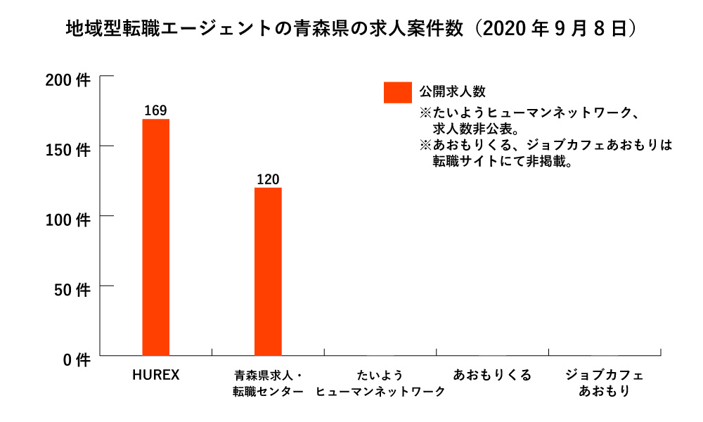 青森県の地域型転職エージェント求人数グラフ