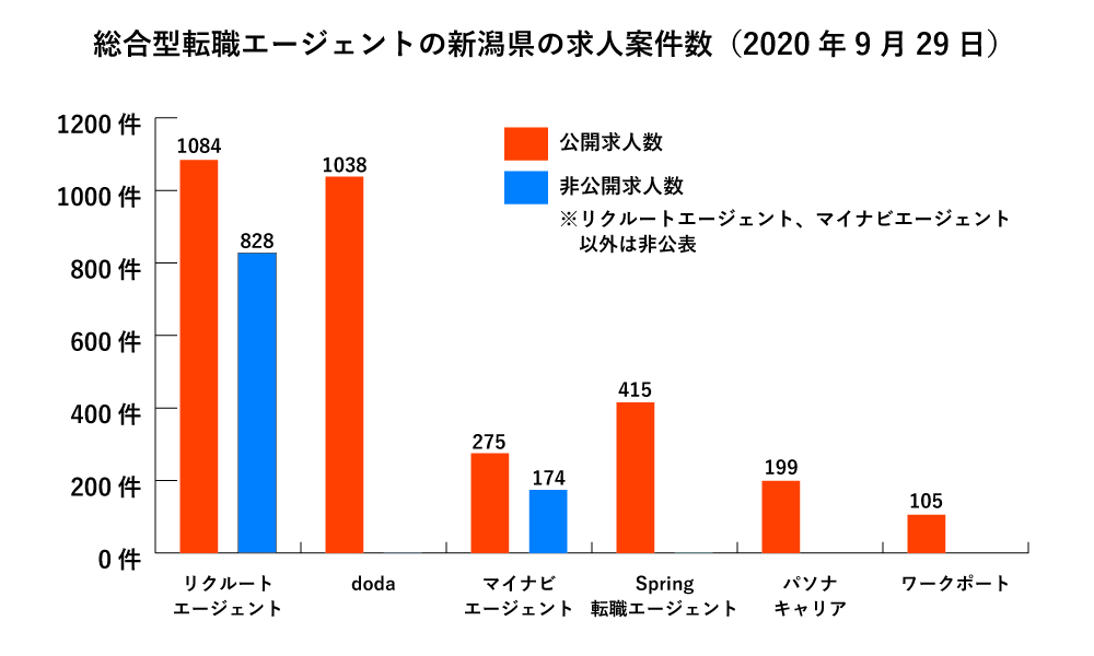 新潟県の総合型転職エージェント 求人数