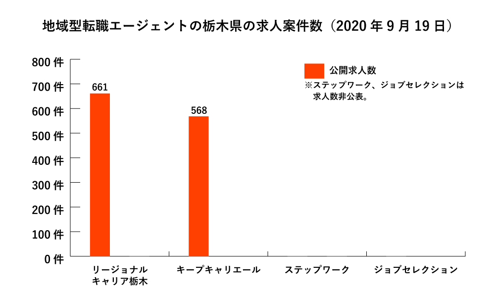 栃木県の地域型転職エージェント_求人数