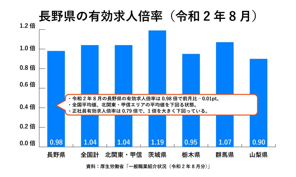 長野県の有効求人倍率