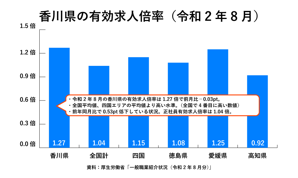 香川県の有効求人倍率