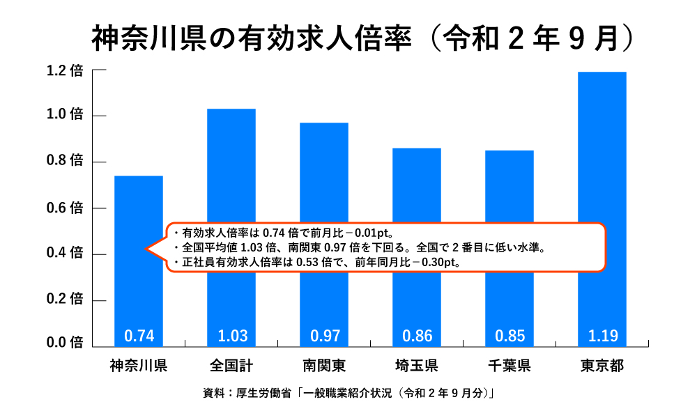 神奈川県の有効求人倍率
